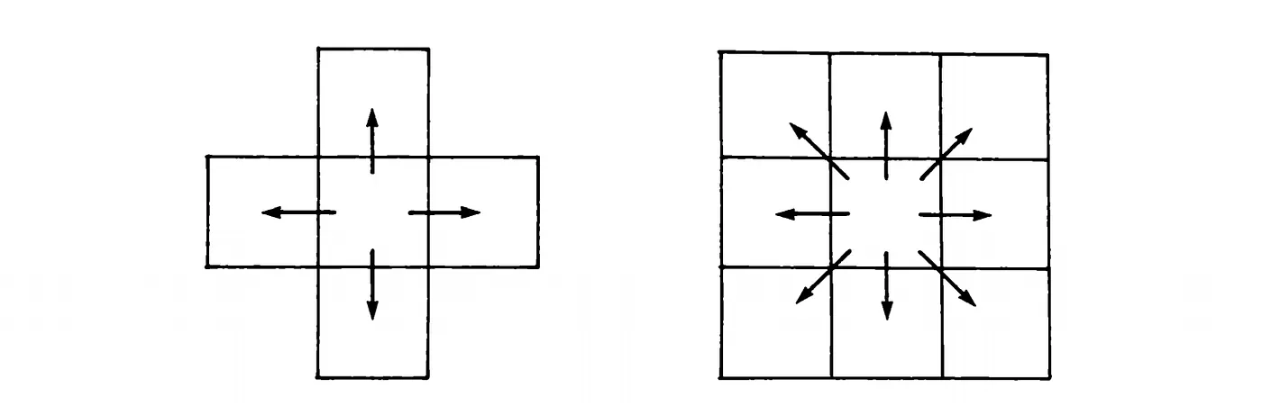 von Neumann neighborhood (4-connected) vs Moore neighborhood (8-connected)