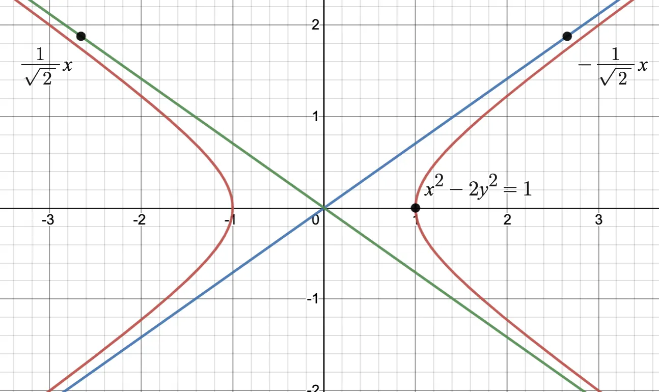 Hyperbola x² - 2y² = 1 with asymptotes