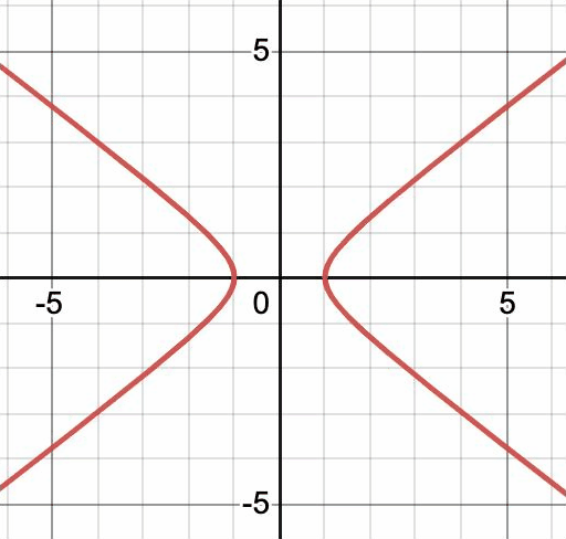 Hyperbola with varying N