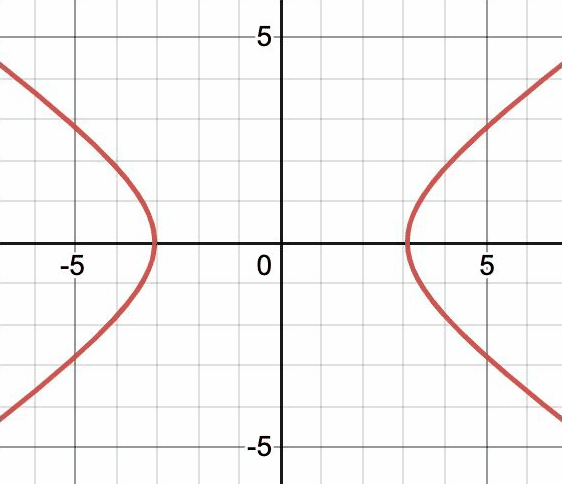 Hyperbola with varying k