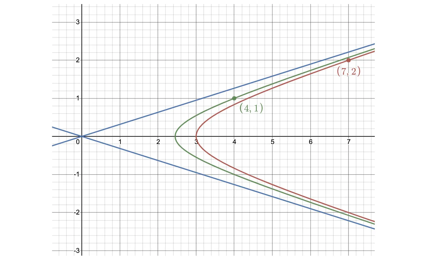 Hyperbola composition graph showing integer points