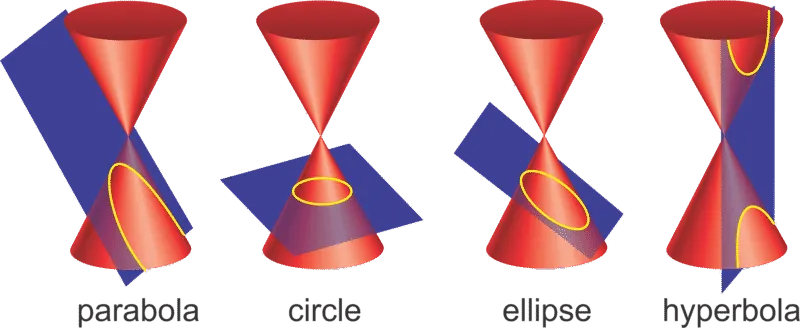 Conic sections: parabola, circle, ellipse, hyperbola